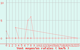 Courbe de la force du vent pour Bziers-Centre (34)