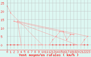 Courbe de la force du vent pour Leign-les-Bois (86)