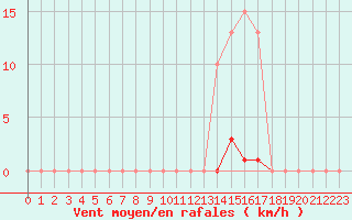 Courbe de la force du vent pour Bziers-Centre (34)