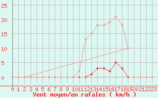 Courbe de la force du vent pour Bziers-Centre (34)