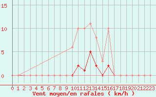 Courbe de la force du vent pour Gros-Rderching (57)