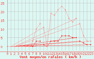 Courbe de la force du vent pour Leign-les-Bois (86)
