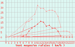 Courbe de la force du vent pour Gros-Rderching (57)