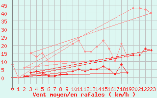 Courbe de la force du vent pour Roujan (34)