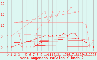 Courbe de la force du vent pour Leign-les-Bois (86)