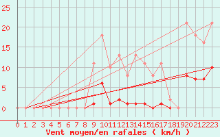 Courbe de la force du vent pour Gros-Rderching (57)