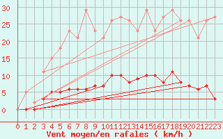 Courbe de la force du vent pour Gros-Rderching (57)