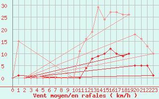 Courbe de la force du vent pour Bziers-Centre (34)