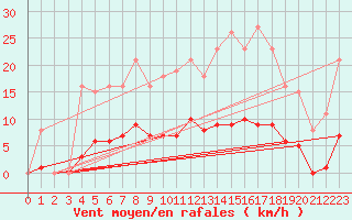 Courbe de la force du vent pour Gros-Rderching (57)