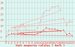 Courbe de la force du vent pour Leign-les-Bois (86)