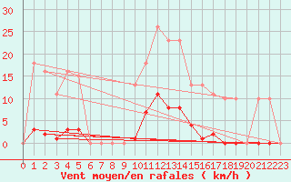 Courbe de la force du vent pour Bziers-Centre (34)