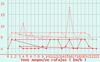 Courbe de la force du vent pour Robledo de Chavela