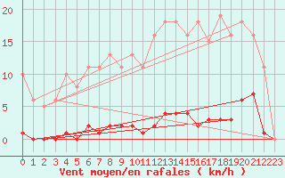 Courbe de la force du vent pour Bziers-Centre (34)