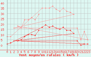 Courbe de la force du vent pour Roujan (34)