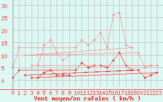 Courbe de la force du vent pour Leign-les-Bois (86)