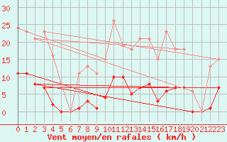 Courbe de la force du vent pour Bziers-Centre (34)