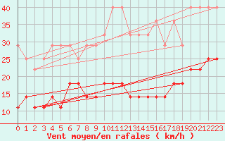 Courbe de la force du vent pour Bad Hersfeld
