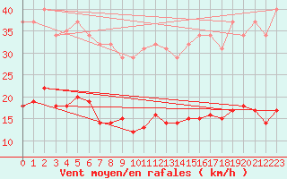 Courbe de la force du vent pour Gros-Rderching (57)