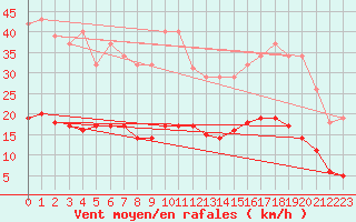 Courbe de la force du vent pour Roujan (34)