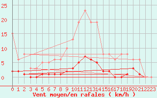 Courbe de la force du vent pour Roujan (34)