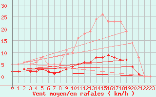 Courbe de la force du vent pour Leign-les-Bois (86)