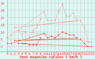 Courbe de la force du vent pour Leign-les-Bois (86)