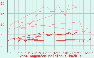 Courbe de la force du vent pour Leign-les-Bois (86)