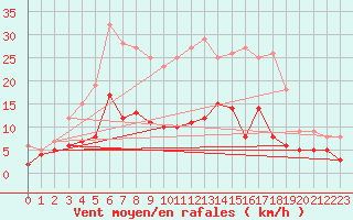 Courbe de la force du vent pour Bad Marienberg