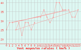 Courbe de la force du vent pour la bouée 6201065