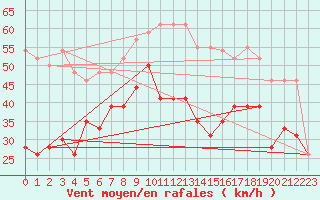 Courbe de la force du vent pour la bouée 62304