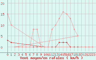 Courbe de la force du vent pour Bziers-Centre (34)