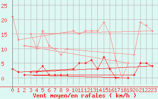 Courbe de la force du vent pour Gros-Rderching (57)
