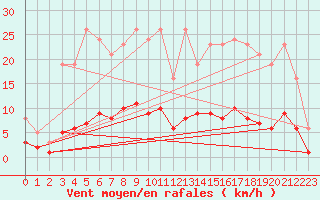 Courbe de la force du vent pour Leign-les-Bois (86)