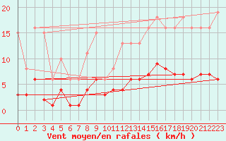 Courbe de la force du vent pour Fontenermont (14)