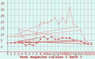 Courbe de la force du vent pour Leign-les-Bois (86)