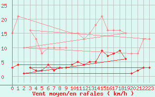 Courbe de la force du vent pour Roujan (34)