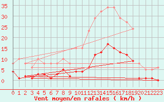 Courbe de la force du vent pour Roujan (34)