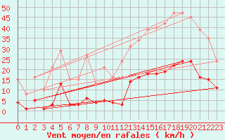 Courbe de la force du vent pour Roujan (34)