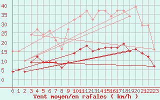Courbe de la force du vent pour Crest (26)