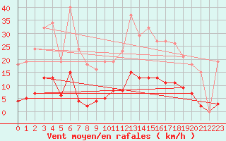 Courbe de la force du vent pour Bziers-Centre (34)
