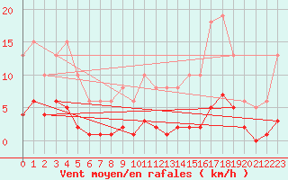 Courbe de la force du vent pour Roujan (34)