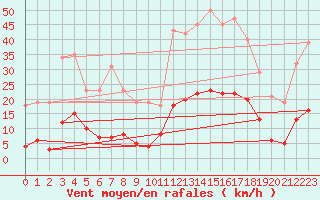 Courbe de la force du vent pour Roujan (34)