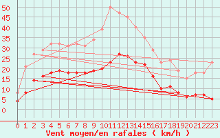 Courbe de la force du vent pour Fontenermont (14)