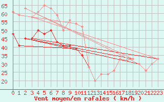 Courbe de la force du vent pour la bouée 62103