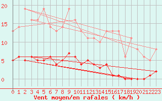 Courbe de la force du vent pour Leign-les-Bois (86)
