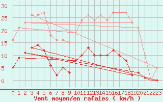 Courbe de la force du vent pour Gros-Rderching (57)