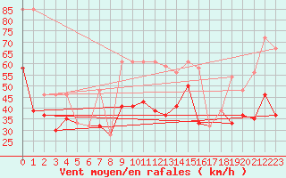 Courbe de la force du vent pour la bouée 62103