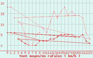 Courbe de la force du vent pour Leign-les-Bois (86)
