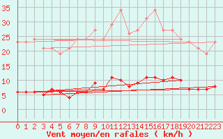 Courbe de la force du vent pour Bziers-Centre (34)