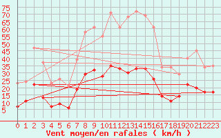 Courbe de la force du vent pour Gros-Rderching (57)